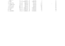 analyse your data and peform a clean work on it
